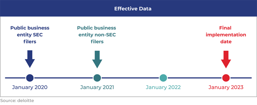 CECL effective dates