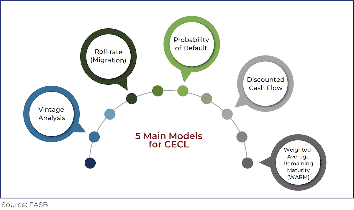 Main models for CECL