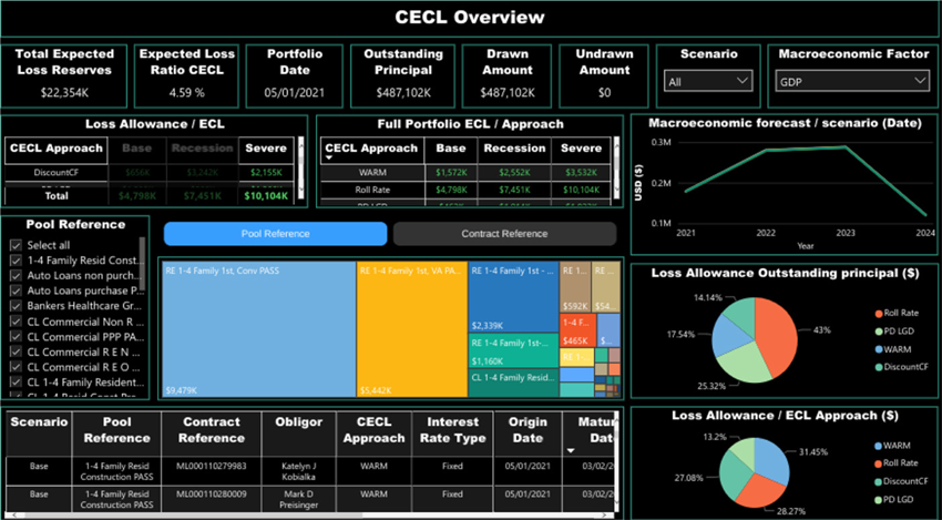 CECL Overview